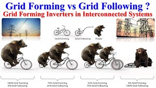 Grid Forming vs Grid Following   Grid Forming Inverters in Interconnected Systems  Grid Following [upl. by Gustafson30]