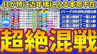 【2024順位表│J1第10→11節J2第12→13節J3第11→12節】J1本命候補不在の超絶混戦期突入…！ [upl. by Veronica]