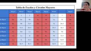 Escalas y Circulos Armonicos MayoresMenores Taller de Teoría Musical y Claves para Acompañar [upl. by Milon]