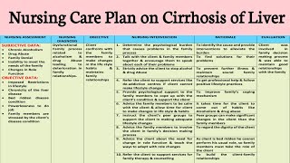 NCP 17 Nursing care plan on Cirrhosis of Liver [upl. by Bartlet]