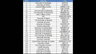 🤩全新2024年QS世界大學排名震撼發布！🤩👍英國名校傲視全球！👍 [upl. by Divod]