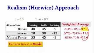 Decision Analysis 1b Equally Likely Laplace and Realism Hurwicz [upl. by Arodoeht]