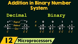 Addition in Binary Number System [upl. by Loftus]