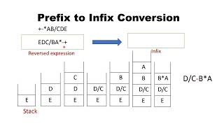 Prefix to Infix Conversion  Data Structures  Tamil [upl. by Auqinal]