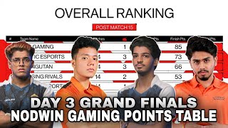 NODWIN GAMING POINTS TABLE  DAY 3 GRAND FINALS  ONEPLUS DOMINATE ARENA  BGMI LIVE TOURNAMENT [upl. by Eenaffit]