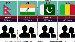 Average Life Expectancy From Different Countries [upl. by Hanselka256]